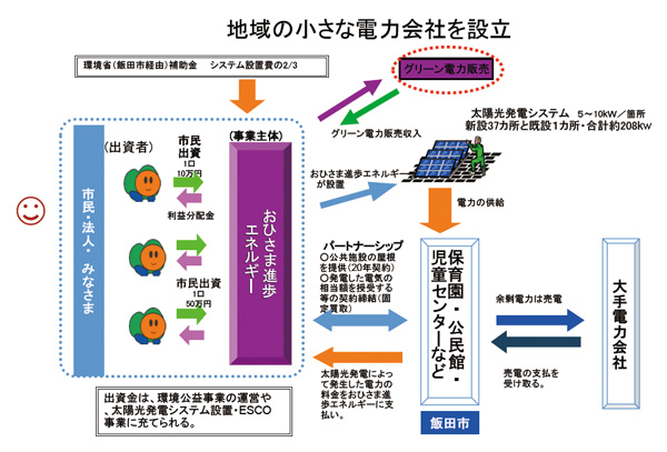飯田市<br />自然エネルギーと地域の経済循環で新しい公共の実現をめざし年々進化・進化を続ける「おひさま0円システム」
